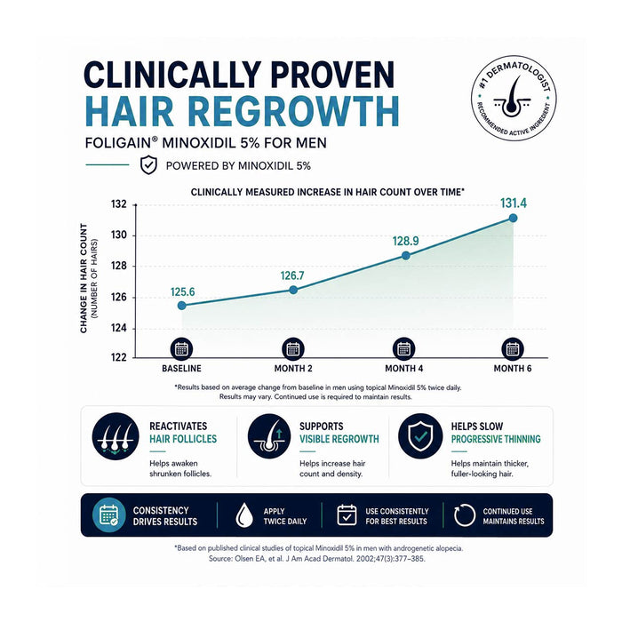 FOLIGAIN® Low Alcohol Minoxidil 5% Hair Regrowth Treatment For Men 3 Month Supply
