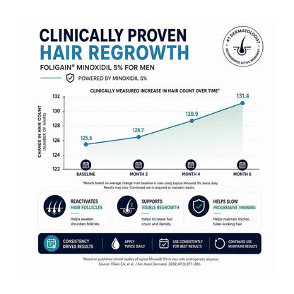 FOLIGAIN® Low Alcohol Minoxidil 5% Hair Regrowth Treatment For Men 3 Month Supply