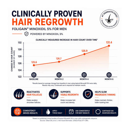 FOLIGAIN® Minoxidil 5% Hair Regrowth Treatment For Men 3 Month Supply